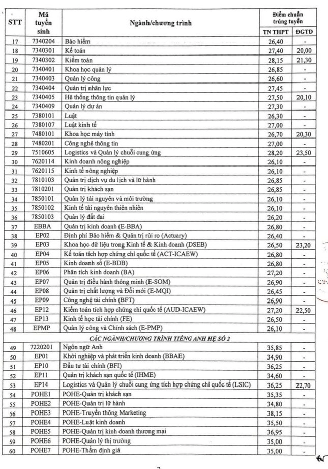 Điểm chuẩn Đại học Kinh tế Quốc dân 2024 (2023, 2022, ...)