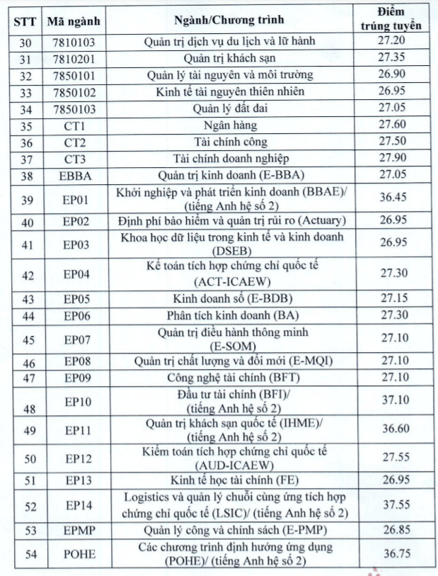 Điểm chuẩn Đại học Kinh tế Quốc dân 2024 (2023, 2022, ...)