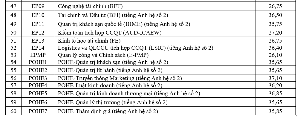 Điểm chuẩn Đại học Kinh tế Quốc dân 2024 (2023, 2022, ...)