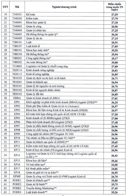 Điểm chuẩn Đại học Kinh tế Quốc dân 2024 (2023, 2022, ...)