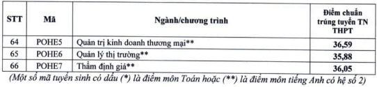 Điểm chuẩn Đại học Kinh tế Quốc dân 2024 (2023, 2022, ...)