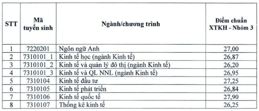 Điểm chuẩn Đại học Kinh tế Quốc dân 2024 (2023, 2022, ...)