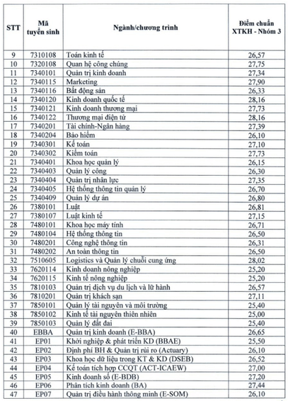 Điểm chuẩn Đại học Kinh tế Quốc dân 2024 (2023, 2022, ...)