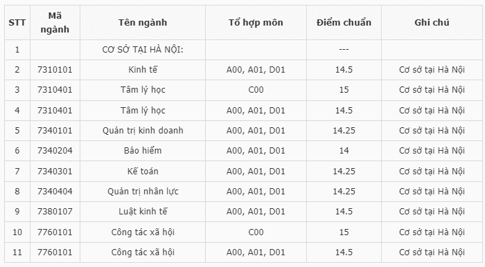 Điểm chuẩn Đại học Lao động - Xã hội (Cơ sở Hà Nội) 2024 (2023, 2022, ...)