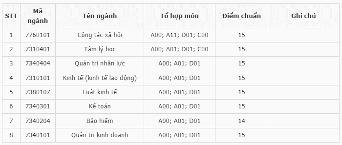 Điểm chuẩn Đại học Lao động - Xã hội (Cơ sở Hà Nội) 2024 (2023, 2022, ...)