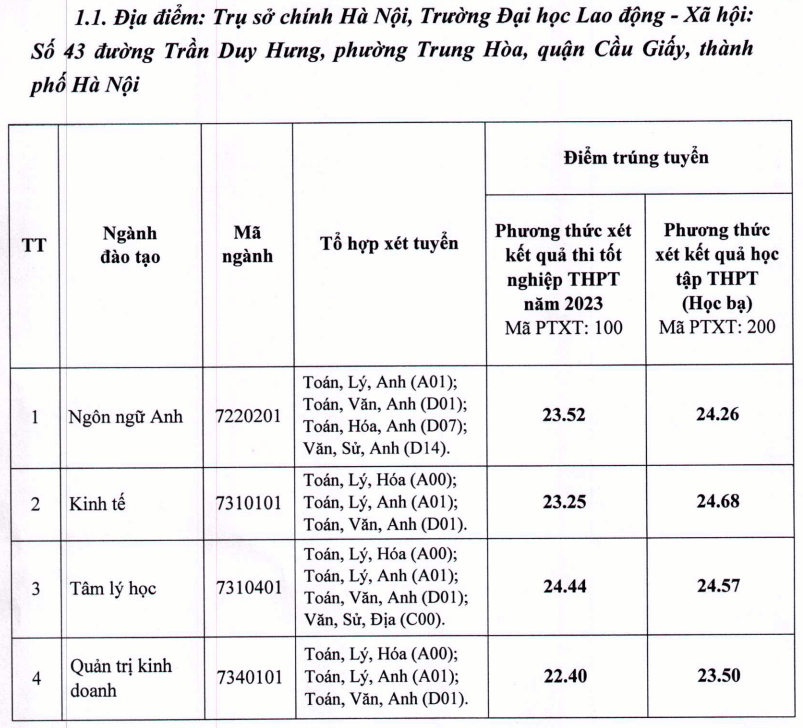 Điểm chuẩn Đại học Lao động - Xã hội (Cơ sở Hà Nội) 2024 (2023, 2022, ...)