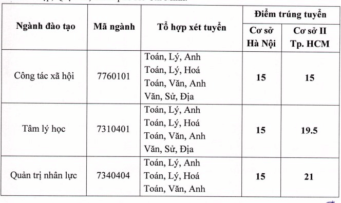 Điểm chuẩn Đại học Lao động - Xã hội (Cơ sở 2 TP. HCM) 2024 (2023, 2022, ...)