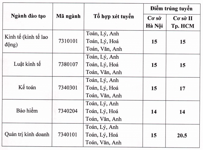 Điểm chuẩn Đại học Lao động - Xã hội (Cơ sở 2 TP. HCM) 2024 (2023, 2022, ...)