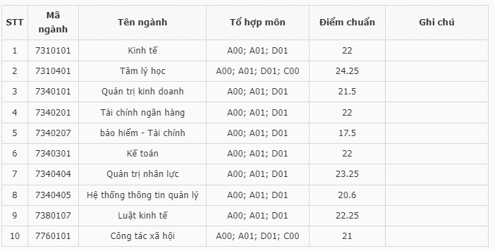 Điểm chuẩn Đại học Lao động - Xã hội (Cơ sở 2 TP. HCM) 2024 (2023, 2022, ...)