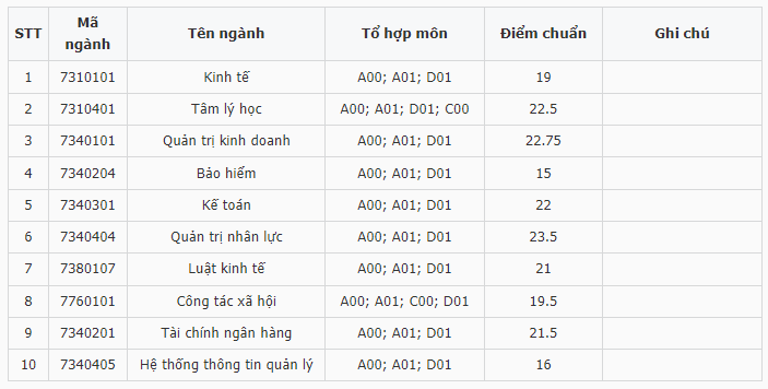 Điểm chuẩn Đại học Lao động - Xã hội (Cơ sở 2 TP. HCM) 2024 (2023, 2022, ...)