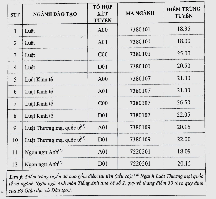 Điểm chuẩn Đại học Luật Hà Nội 2024 (2023, 2022, ...)