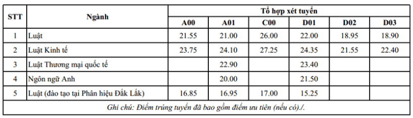 Điểm chuẩn Đại học Luật Hà Nội 2024 (2023, 2022, ...)