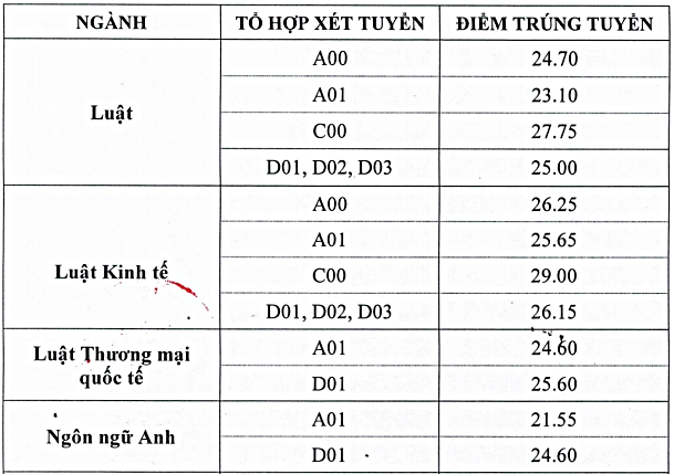 Điểm chuẩn Đại học Luật Hà Nội 2024 (2023, 2022, ...)