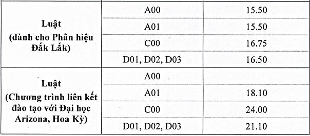 Điểm chuẩn Đại học Luật Hà Nội 2024 (2023, 2022, ...)