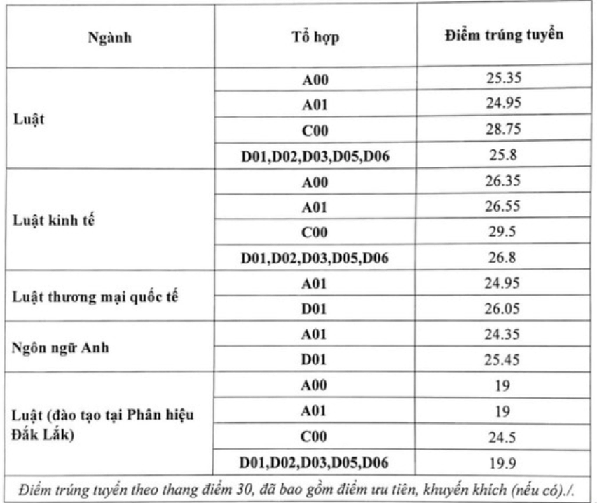 Điểm chuẩn Đại học Luật Hà Nội 2024 (2023, 2022, ...)