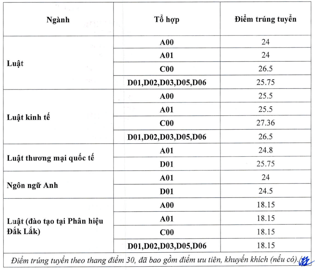 Điểm chuẩn Đại học Luật Hà Nội 2024 (2023, 2022, ...)