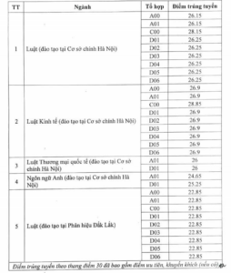 Điểm chuẩn Đại học Luật Hà Nội 2024 (2023, 2022, ...)