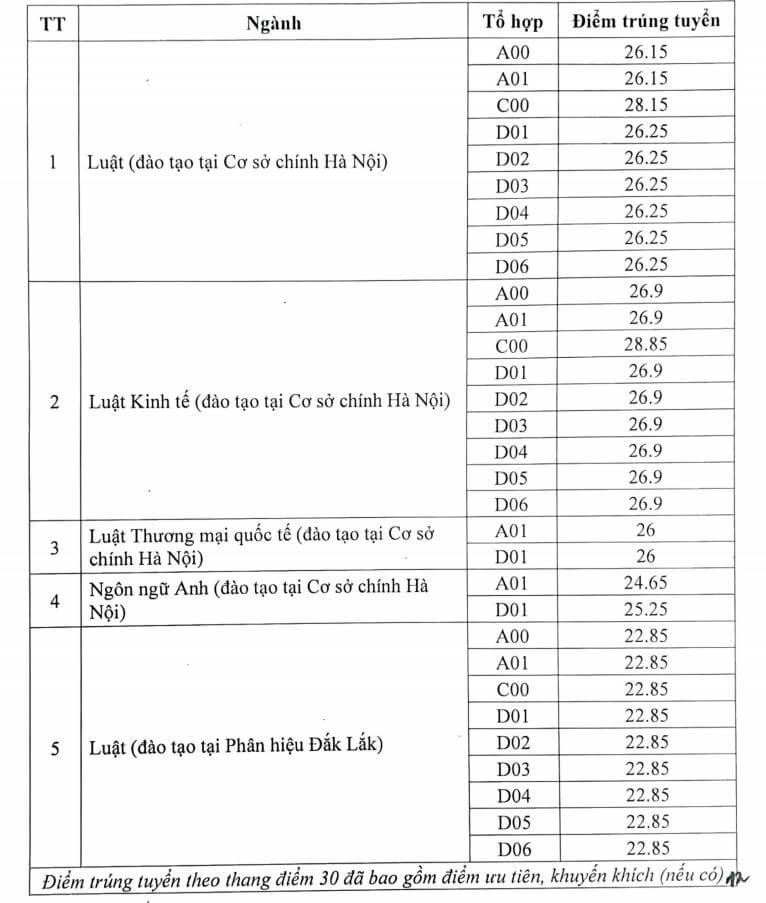 Điểm chuẩn Đại học Luật Hà Nội 2024 (2023, 2022, ...)