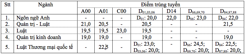 Điểm chuẩn Đại học Luật Tp Hồ Chí Minh 2024 (2023, 2022, ...)