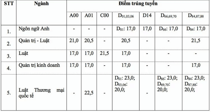 Điểm chuẩn Đại học Luật Tp Hồ Chí Minh 2024 (2023, 2022, ...)