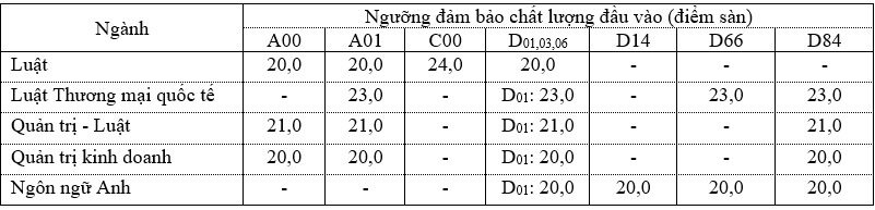 Điểm chuẩn Đại học Luật Tp Hồ Chí Minh 2024 (2023, 2022, ...)