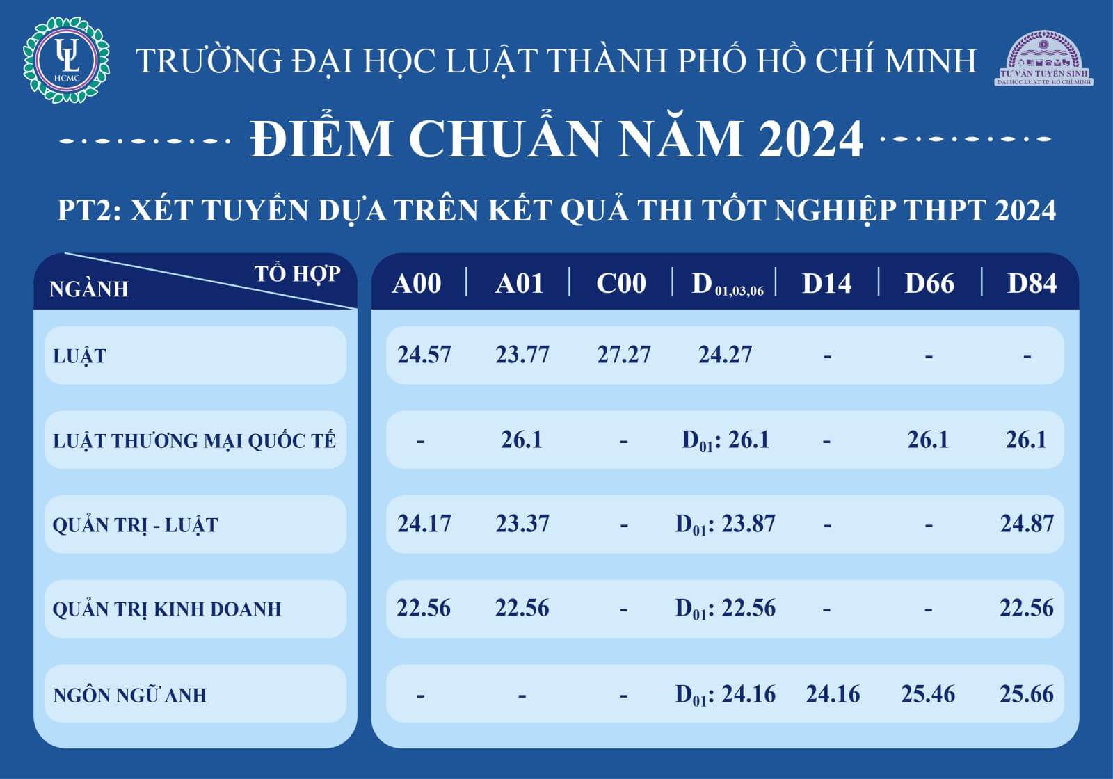 Điểm chuẩn Đại học Luật Tp Hồ Chí Minh 2024 (2023, 2022, ...)