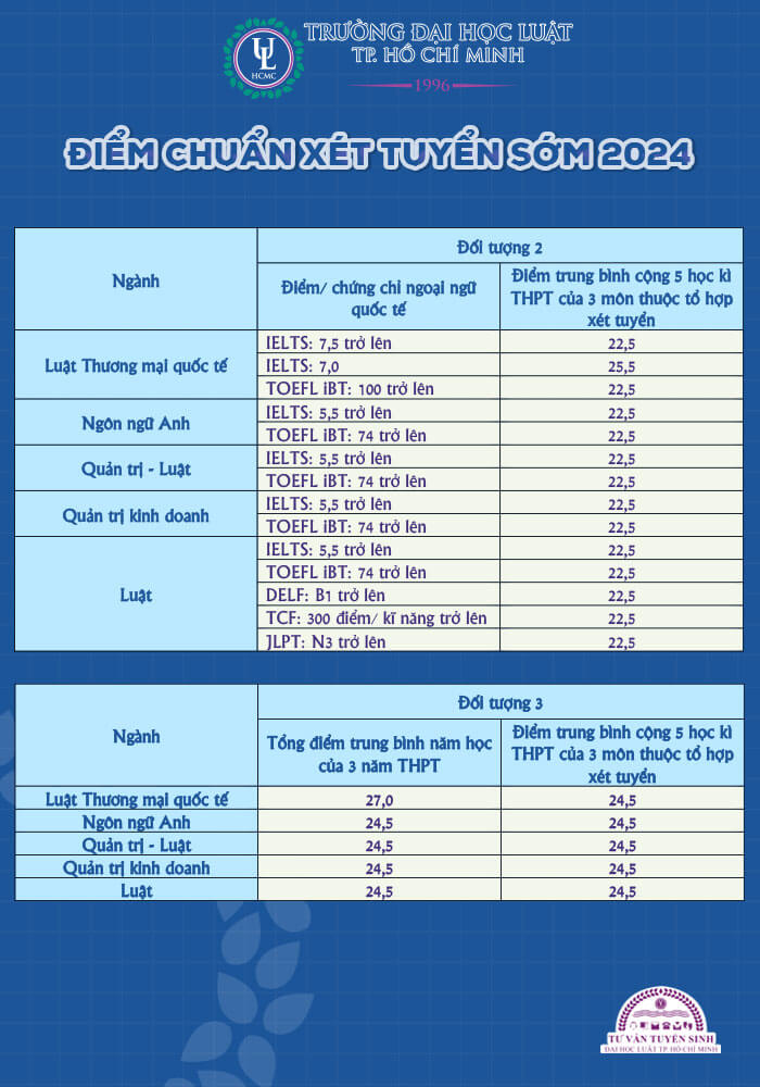 Điểm chuẩn Đại học Luật Tp Hồ Chí Minh 2024 (2023, 2022, ...)