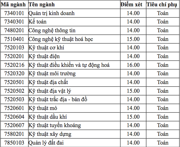 Điểm chuẩn Đại học Mỏ - Địa chất 2024 (2023, 2022, ...)