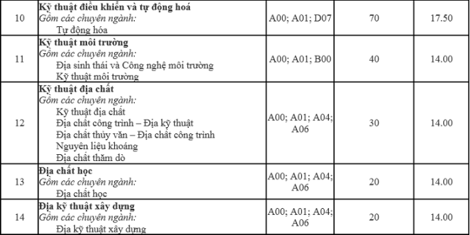 Điểm chuẩn Đại học Mỏ - Địa chất 2024 (2023, 2022, ...)