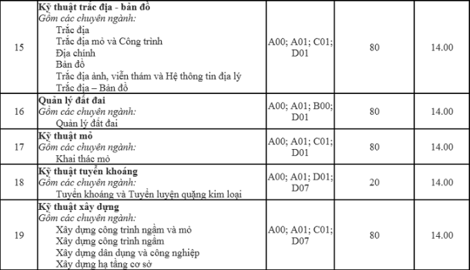 Điểm chuẩn Đại học Mỏ - Địa chất 2024 (2023, 2022, ...)