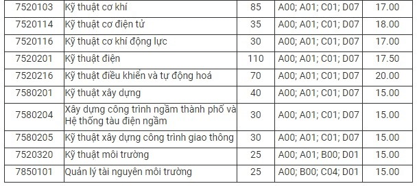 Điểm chuẩn Đại học Mỏ - Địa chất 2024 (2023, 2022, ...)