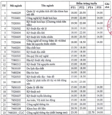 Điểm chuẩn Đại học Mỏ - Địa chất 2024 (2023, 2022, ...)