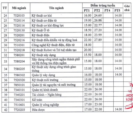 Điểm chuẩn Đại học Mỏ - Địa chất 2024 (2023, 2022, ...)