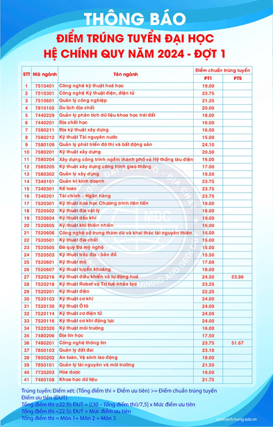 Điểm chuẩn Đại học Mỏ - Địa chất 2024 (2023, 2022, ...)