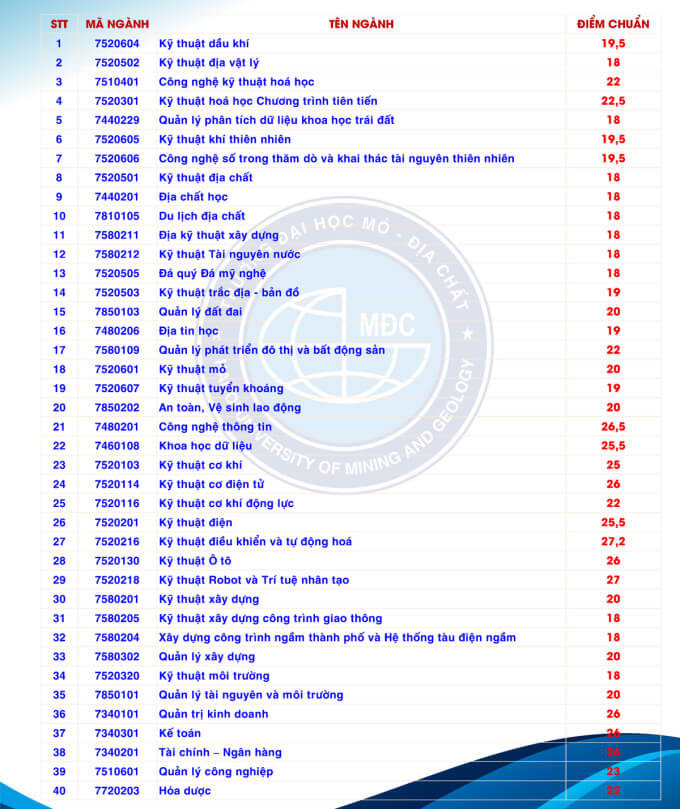 Điểm chuẩn Đại học Mỏ - Địa chất 2024 (2023, 2022, ...)