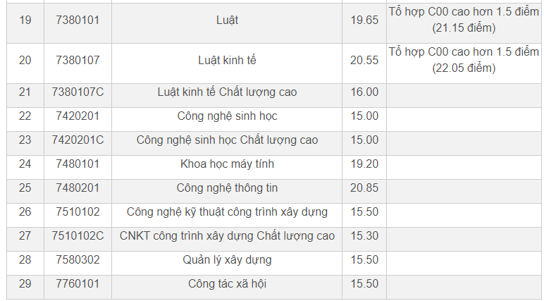 Điểm chuẩn Đại học Mở Tp Hồ Chí Minh 2024 (2023, 2022, ...)