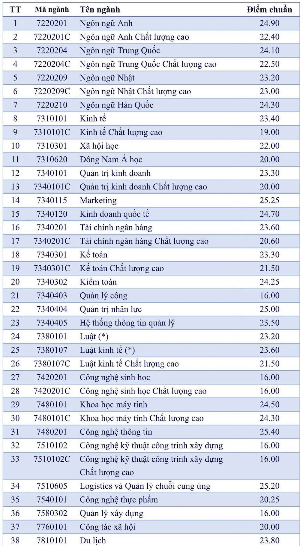 Điểm chuẩn Đại học Mở Tp Hồ Chí Minh 2024 (2023, 2022, ...)