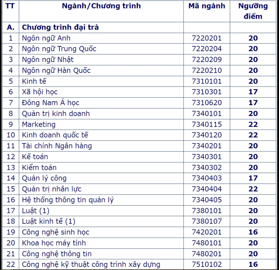 Điểm chuẩn Đại học Mở Tp Hồ Chí Minh 2023 (chính xác nhất) (ảnh 1)