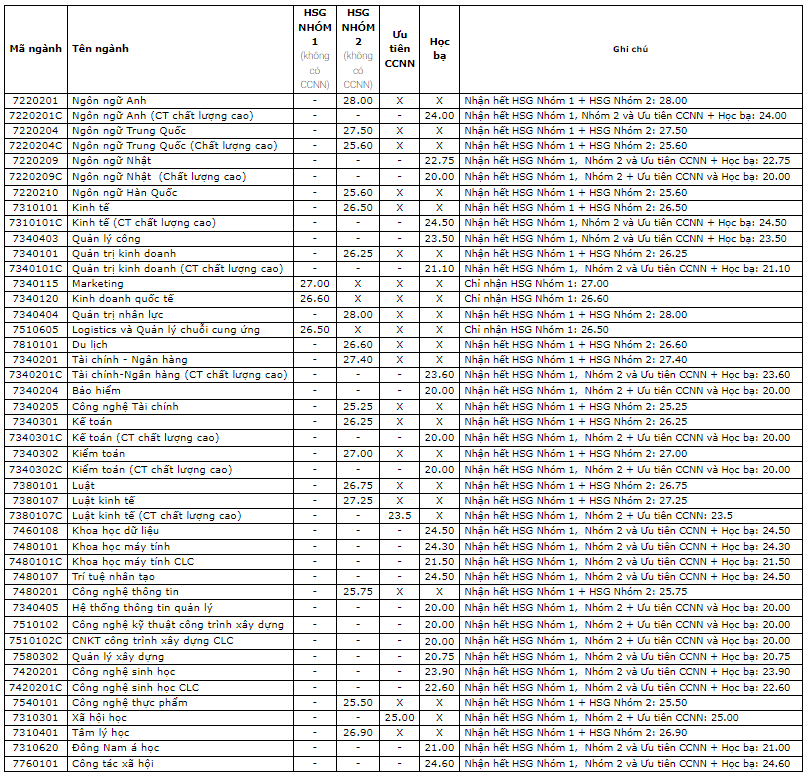 Điểm chuẩn Đại học Mở Tp Hồ Chí Minh 2024 (2023, 2022, ...)