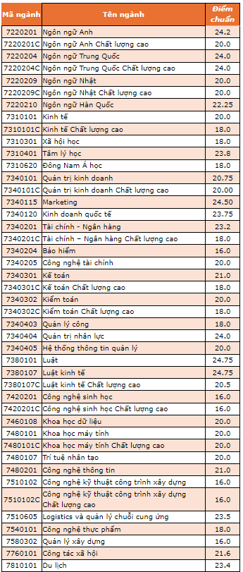 Điểm chuẩn Đại học Mở Tp Hồ Chí Minh 2024 (2023, 2022, ...)