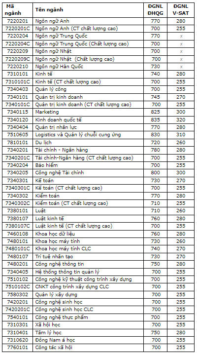 Điểm chuẩn Đại học Mở Tp Hồ Chí Minh 2024 (2023, 2022, ...)