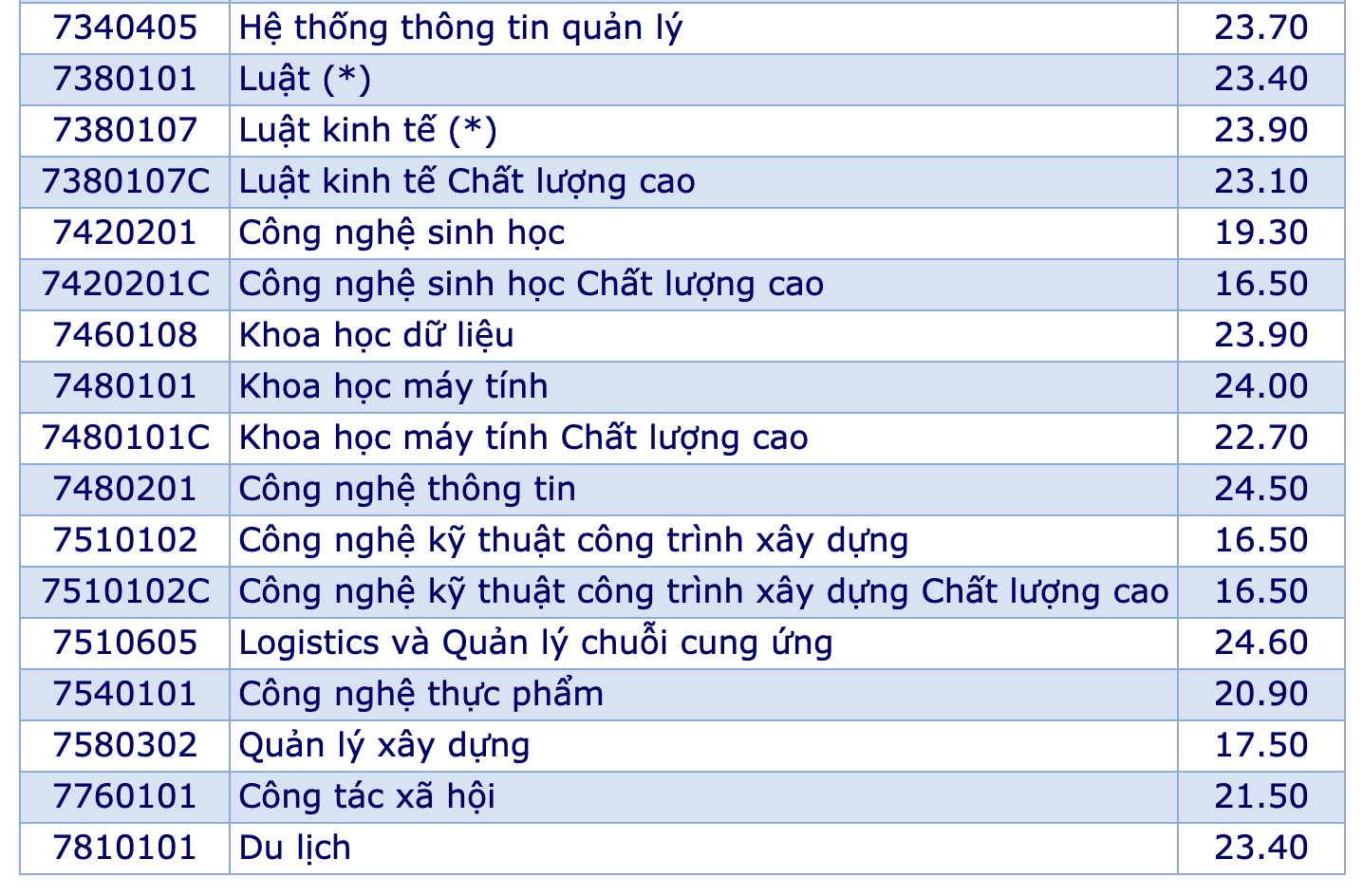 Điểm chuẩn Đại học Mở Tp Hồ Chí Minh 2024 (2023, 2022, ...)