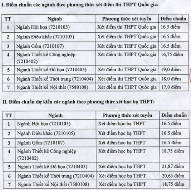 Điểm chuẩn Đại học Mỹ thuật Công nghiệp 2024 (2023, 2022, ...)