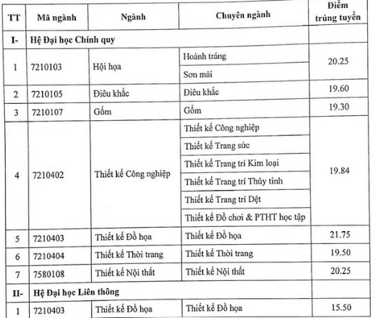 Điểm chuẩn Đại học Mỹ thuật Công nghiệp 2024 (2023, 2022, ...)