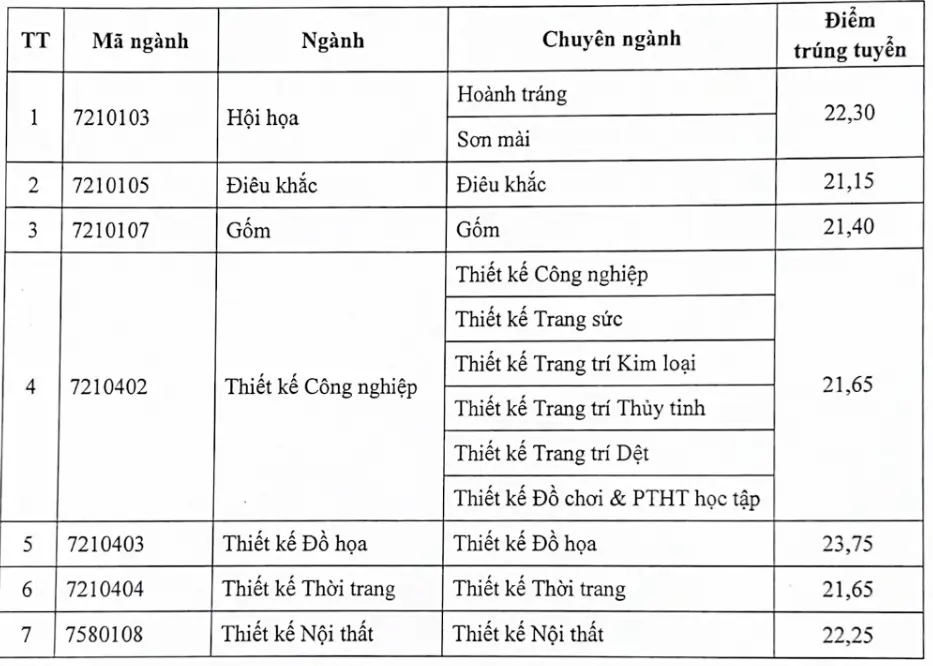 Điểm chuẩn Đại học Mỹ thuật Công nghiệp 2024 (2023, 2022, ...)