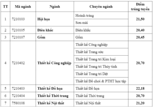 Điểm chuẩn Đại học Mỹ thuật Công nghiệp 2024 (2023, 2022, ...)