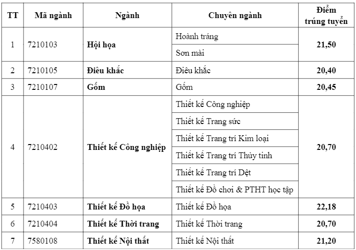 Điểm chuẩn Đại học Mỹ thuật Công nghiệp 2024 (2023, 2022, ...)