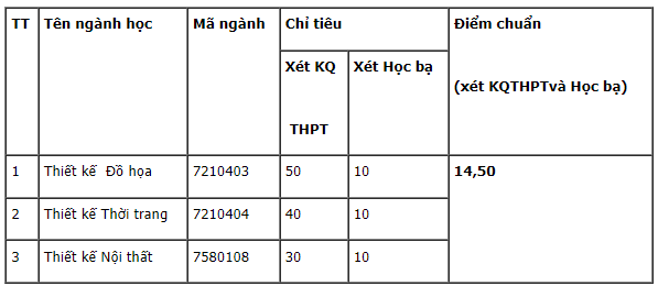 Điểm chuẩn Đại học Mỹ thuật Công nghiệp Á Châu 2024 (2023, 2022, ...)