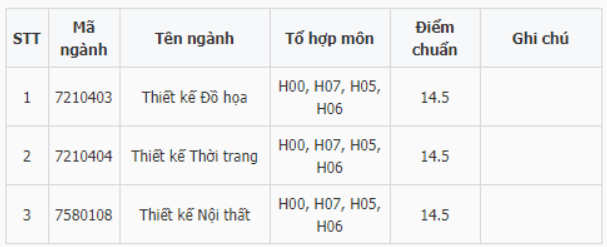 Điểm chuẩn Đại học Mỹ thuật Công nghiệp Á Châu 2024 (2023, 2022, ...)