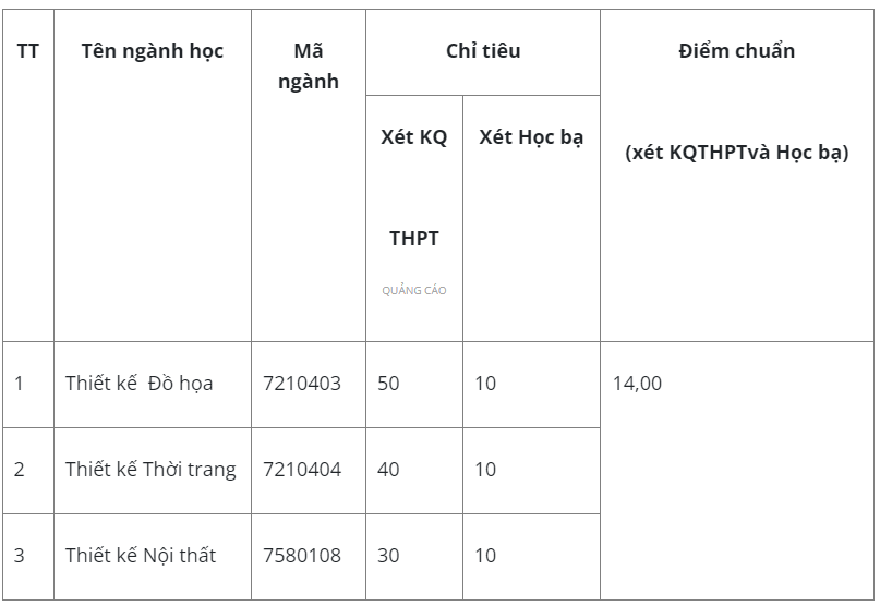 Điểm chuẩn Đại học Mỹ thuật Công nghiệp Á Châu 2024 (2023, 2022, ...)